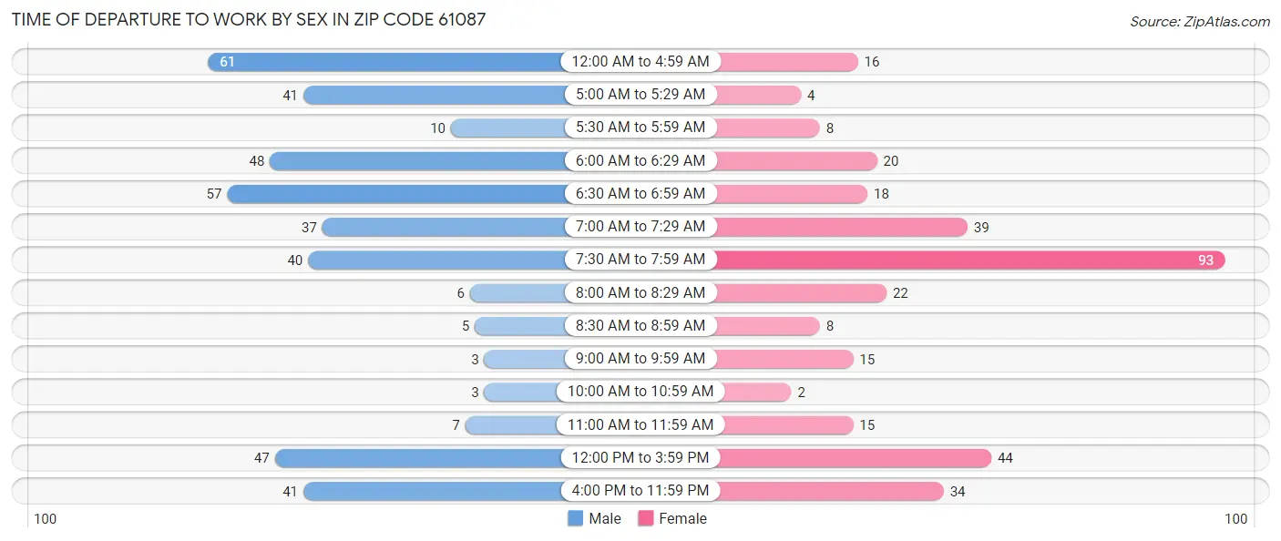 Time of Departure to Work by Sex in Zip Code 61087