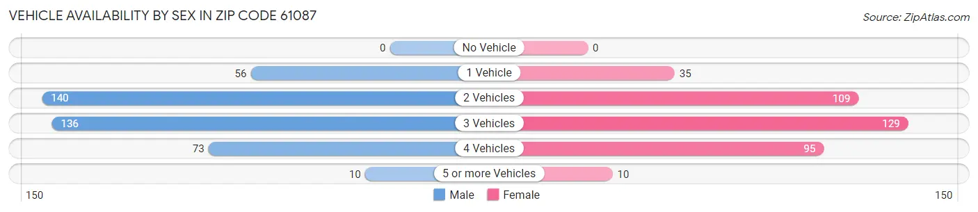 Vehicle Availability by Sex in Zip Code 61087