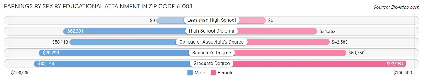 Earnings by Sex by Educational Attainment in Zip Code 61088