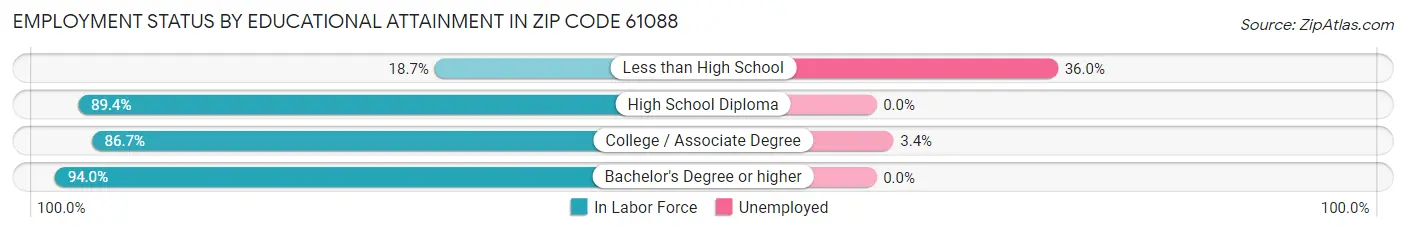 Employment Status by Educational Attainment in Zip Code 61088