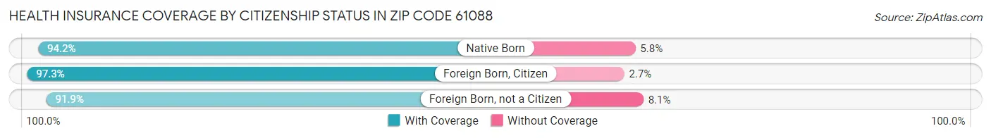 Health Insurance Coverage by Citizenship Status in Zip Code 61088