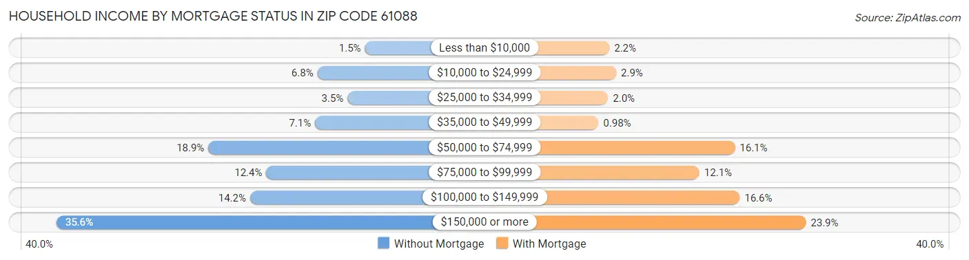Household Income by Mortgage Status in Zip Code 61088