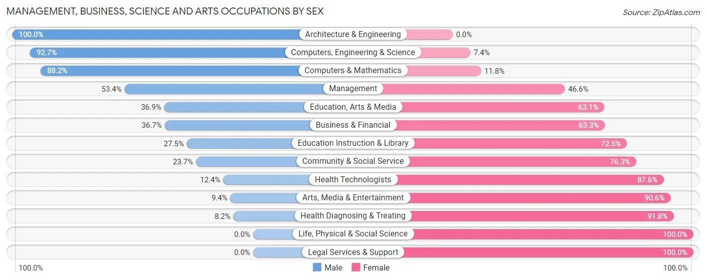 Management, Business, Science and Arts Occupations by Sex in Zip Code 61088