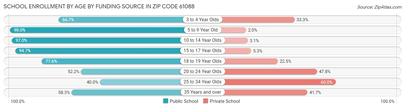 School Enrollment by Age by Funding Source in Zip Code 61088