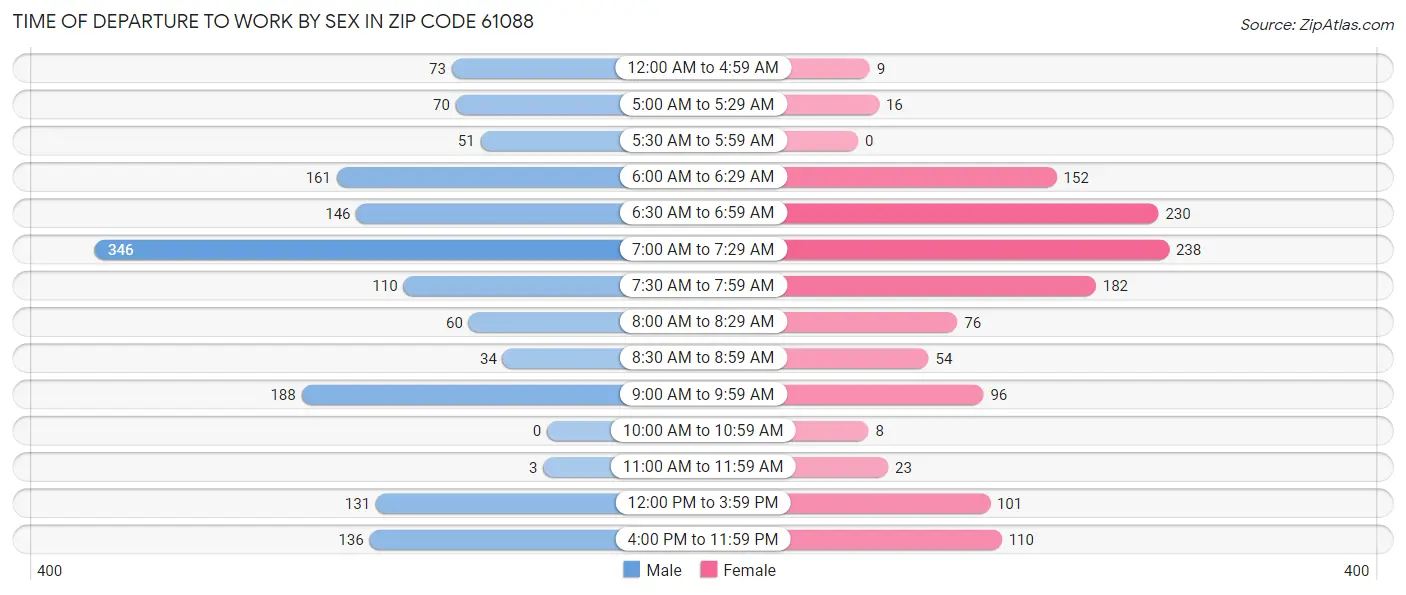 Time of Departure to Work by Sex in Zip Code 61088