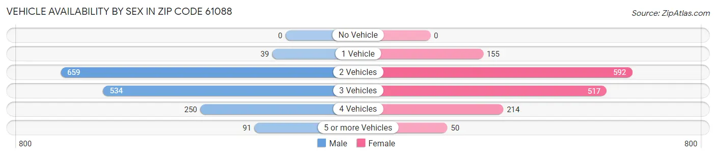 Vehicle Availability by Sex in Zip Code 61088