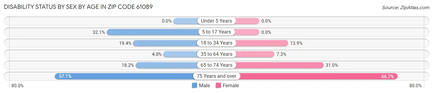 Disability Status by Sex by Age in Zip Code 61089