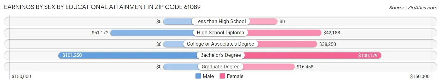 Earnings by Sex by Educational Attainment in Zip Code 61089