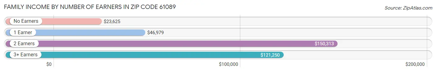 Family Income by Number of Earners in Zip Code 61089