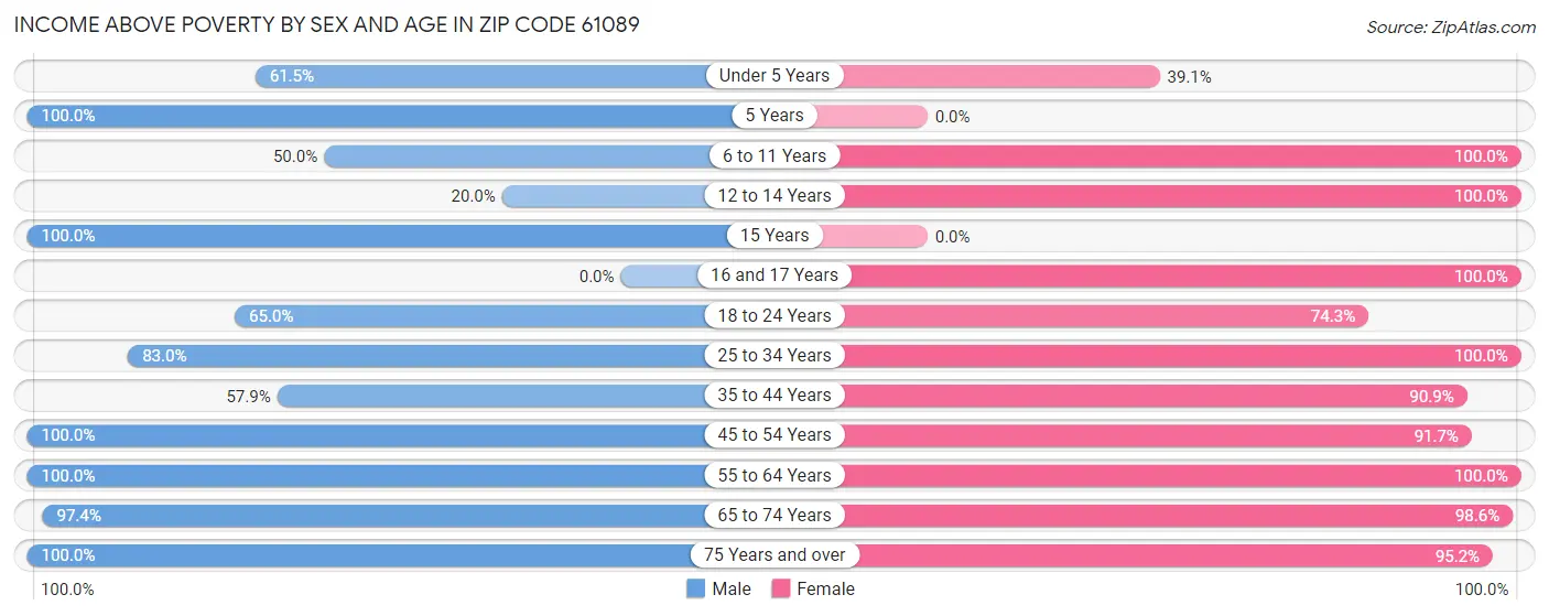 Income Above Poverty by Sex and Age in Zip Code 61089