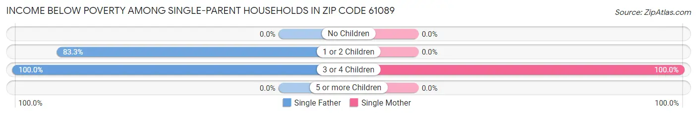Income Below Poverty Among Single-Parent Households in Zip Code 61089