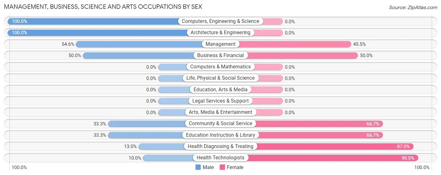 Management, Business, Science and Arts Occupations by Sex in Zip Code 61089