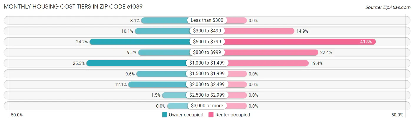 Monthly Housing Cost Tiers in Zip Code 61089