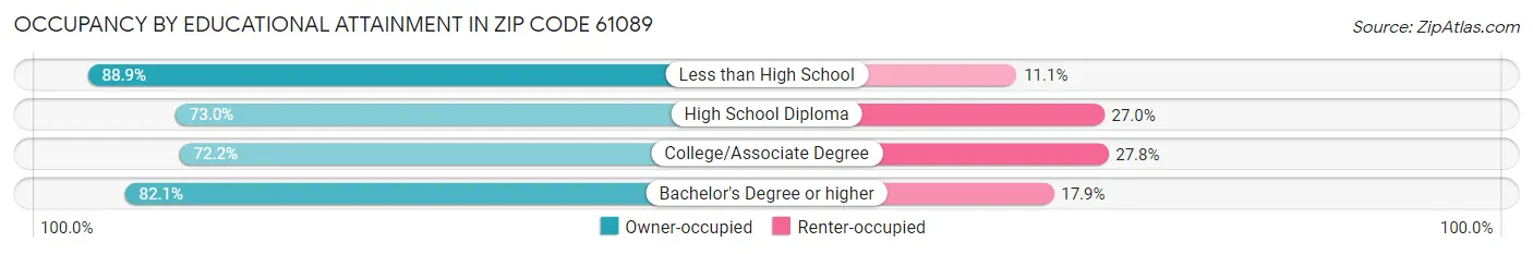 Occupancy by Educational Attainment in Zip Code 61089