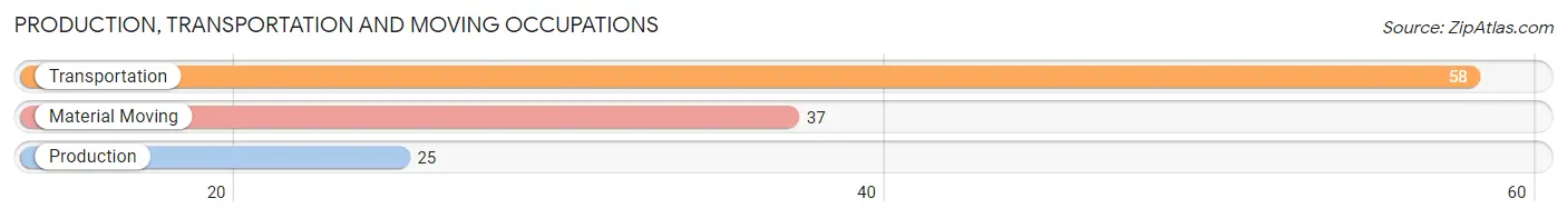 Production, Transportation and Moving Occupations in Zip Code 61089