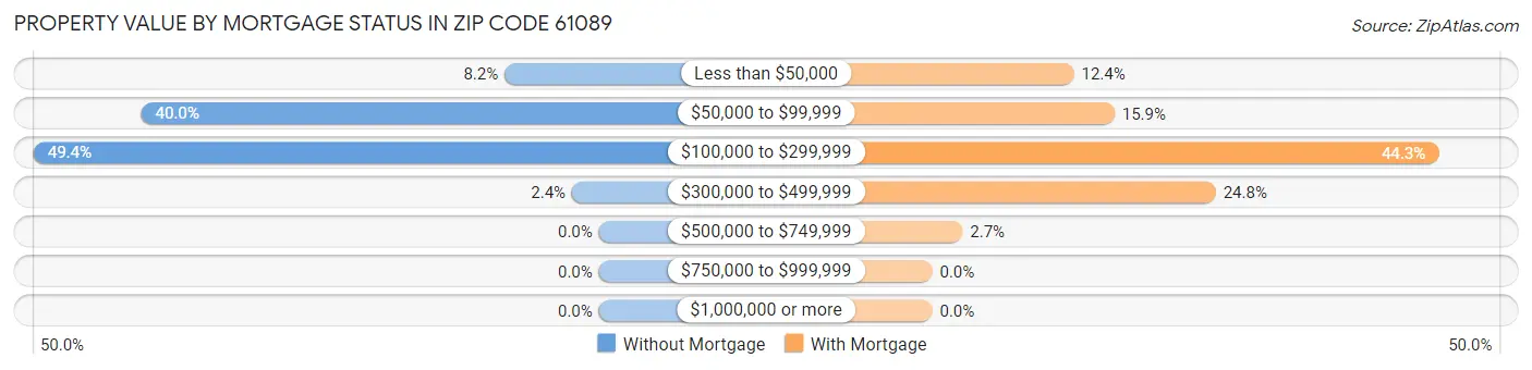 Property Value by Mortgage Status in Zip Code 61089