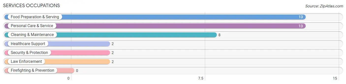 Services Occupations in Zip Code 61089