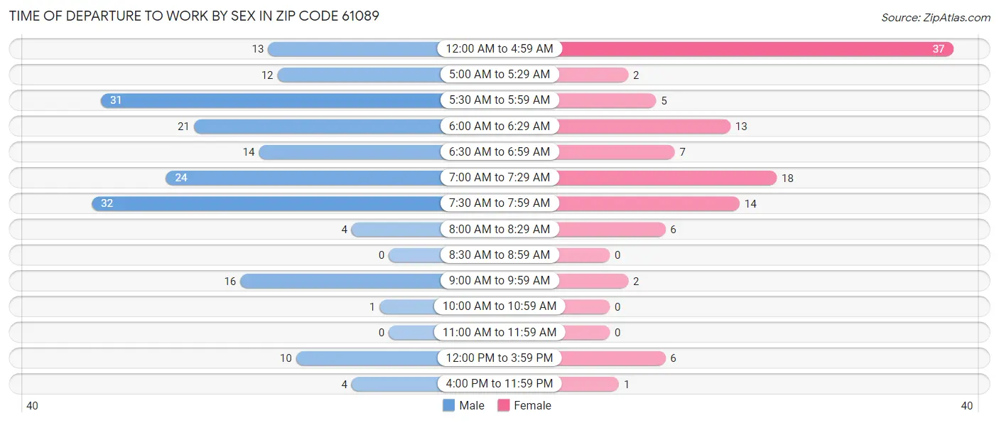 Time of Departure to Work by Sex in Zip Code 61089