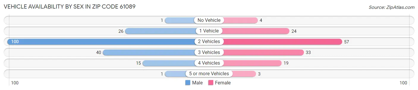 Vehicle Availability by Sex in Zip Code 61089