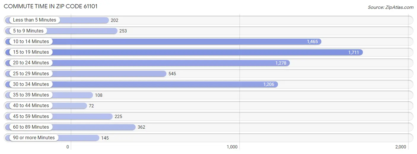 Commute Time in Zip Code 61101