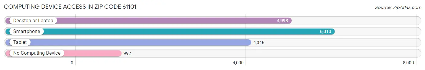 Computing Device Access in Zip Code 61101