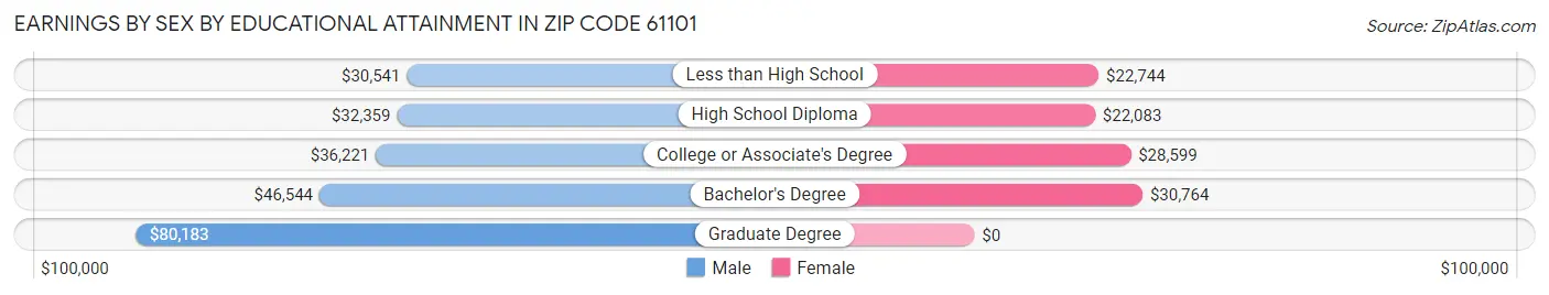 Earnings by Sex by Educational Attainment in Zip Code 61101
