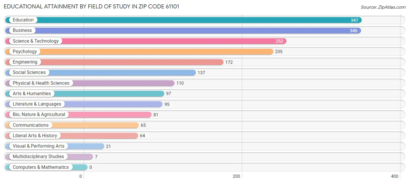 Educational Attainment by Field of Study in Zip Code 61101