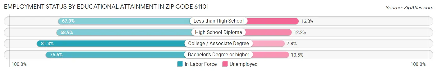 Employment Status by Educational Attainment in Zip Code 61101