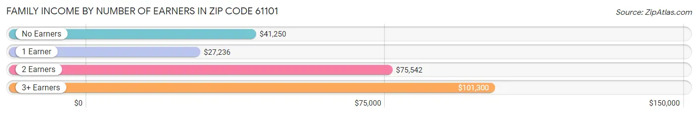 Family Income by Number of Earners in Zip Code 61101