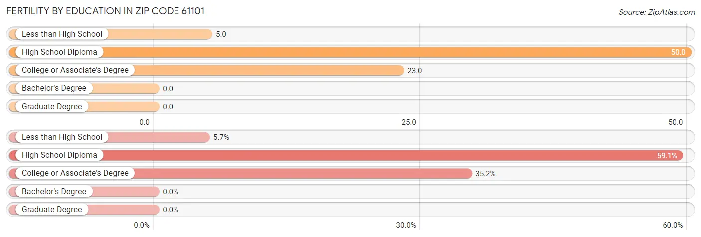 Female Fertility by Education Attainment in Zip Code 61101