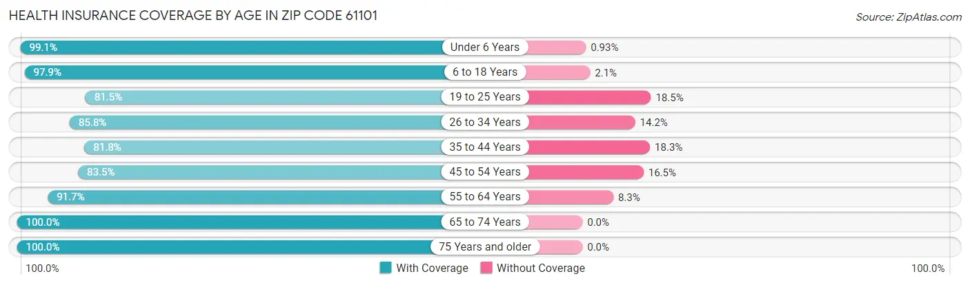 Health Insurance Coverage by Age in Zip Code 61101