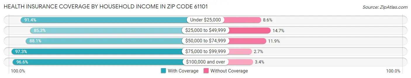 Health Insurance Coverage by Household Income in Zip Code 61101