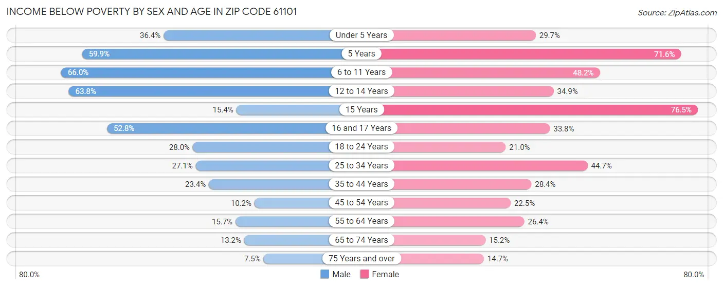 Income Below Poverty by Sex and Age in Zip Code 61101