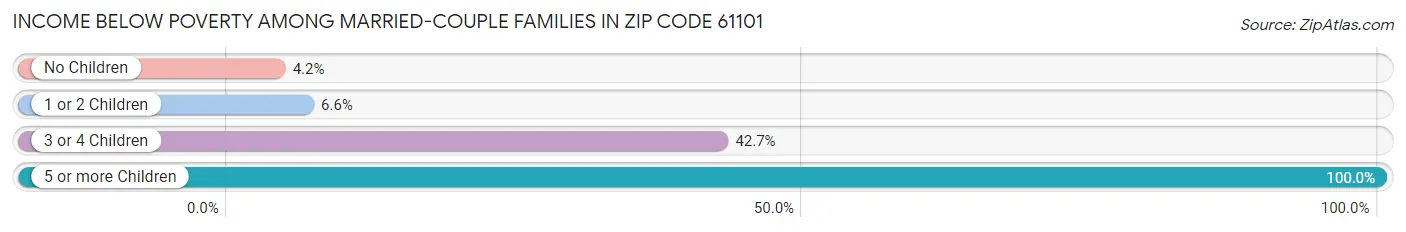 Income Below Poverty Among Married-Couple Families in Zip Code 61101