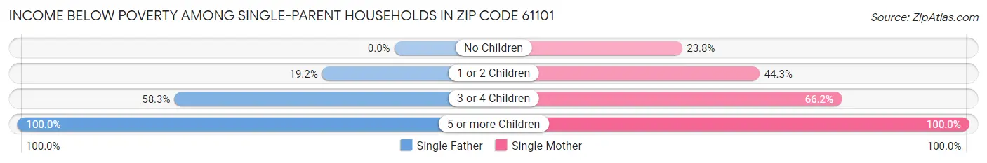 Income Below Poverty Among Single-Parent Households in Zip Code 61101