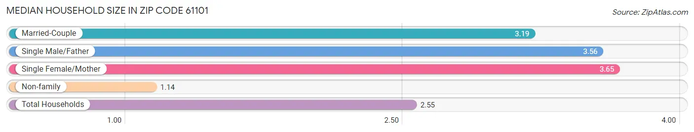 Median Household Size in Zip Code 61101