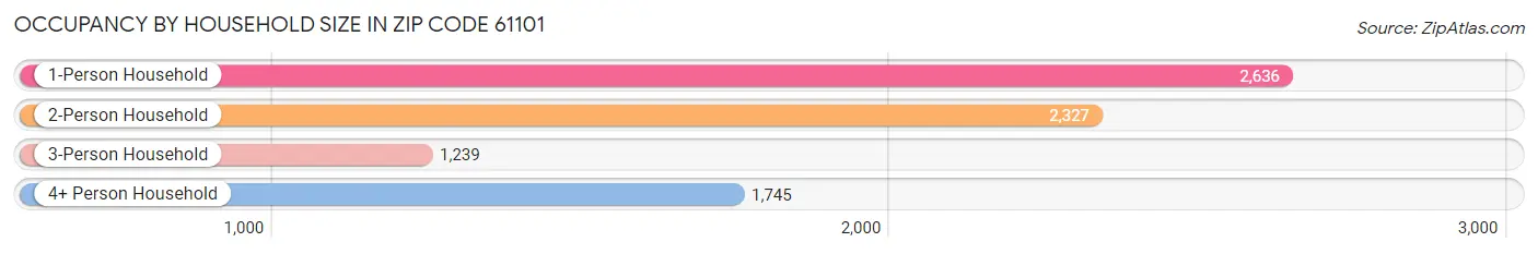 Occupancy by Household Size in Zip Code 61101