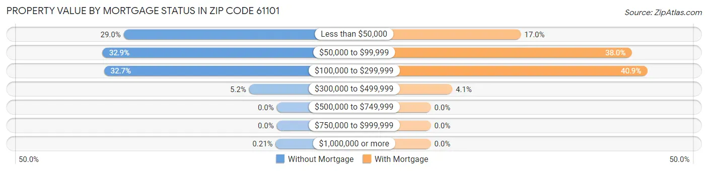 Property Value by Mortgage Status in Zip Code 61101