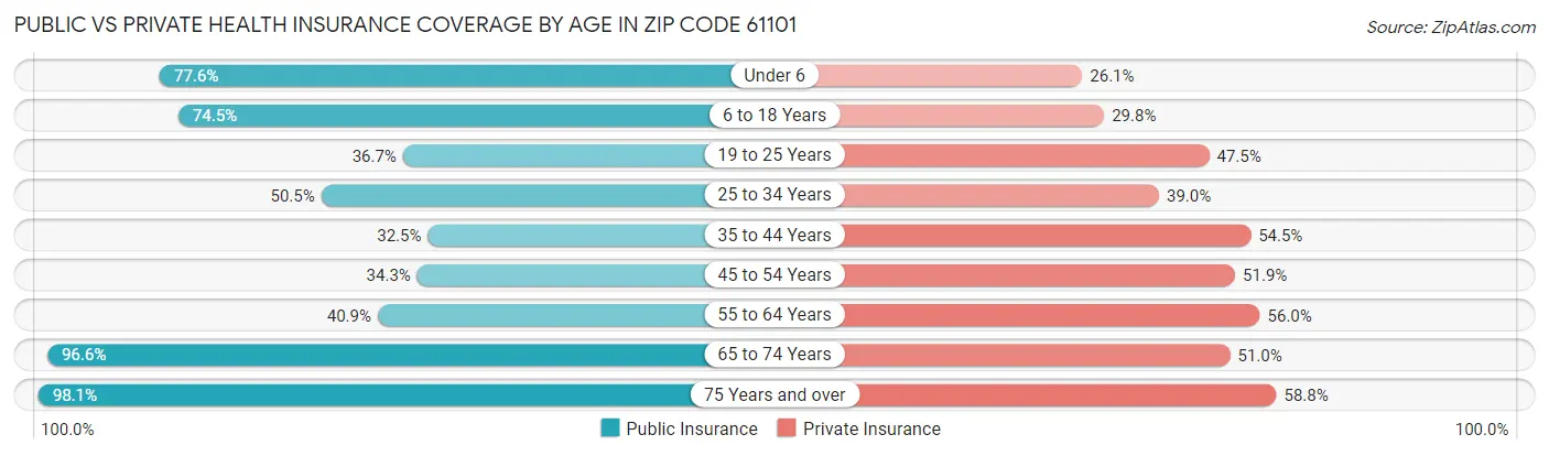 Public vs Private Health Insurance Coverage by Age in Zip Code 61101