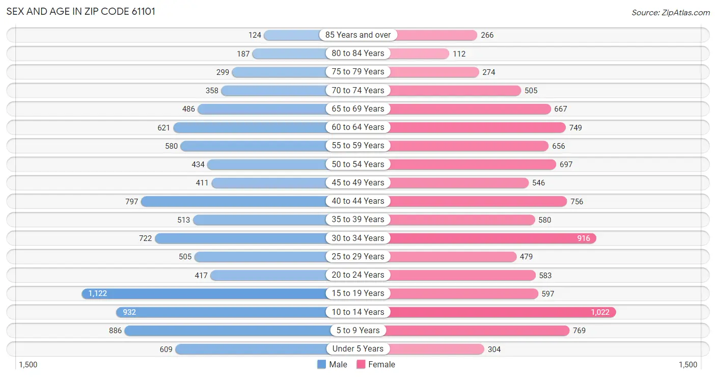 Sex and Age in Zip Code 61101