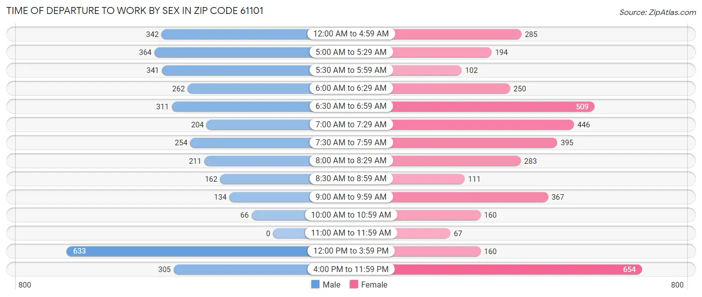 Time of Departure to Work by Sex in Zip Code 61101