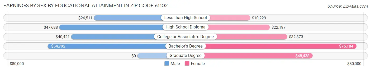 Earnings by Sex by Educational Attainment in Zip Code 61102