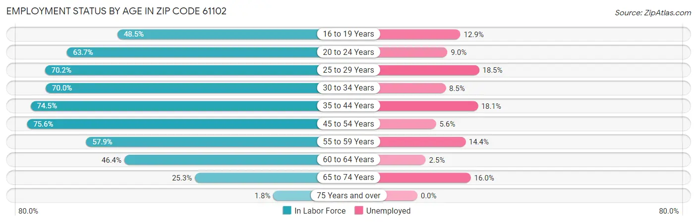Employment Status by Age in Zip Code 61102