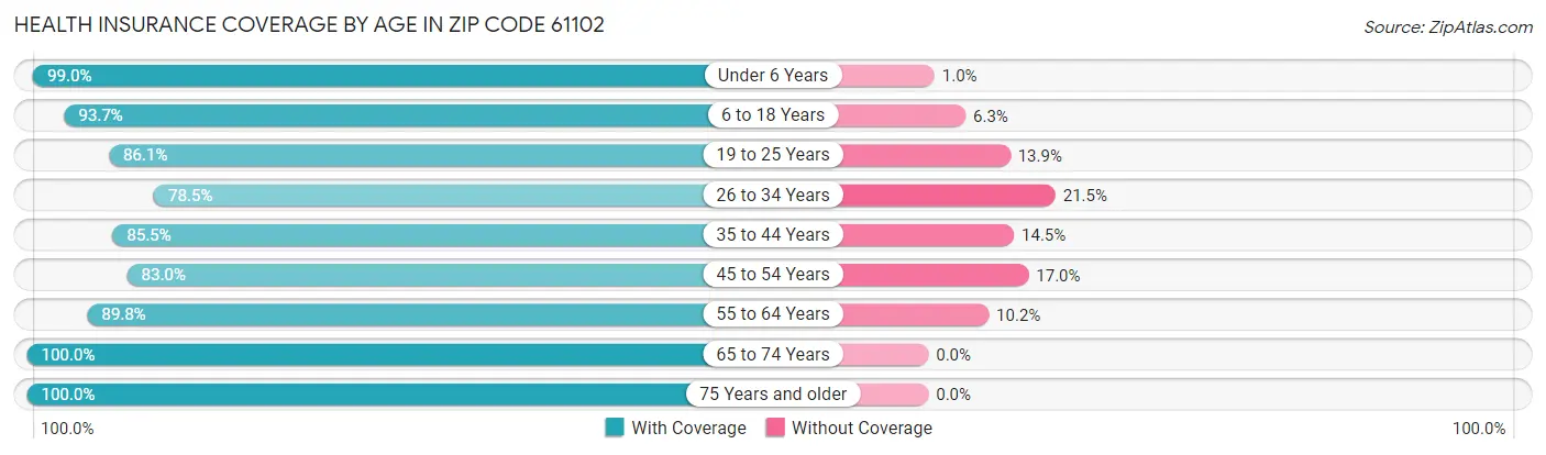 Health Insurance Coverage by Age in Zip Code 61102