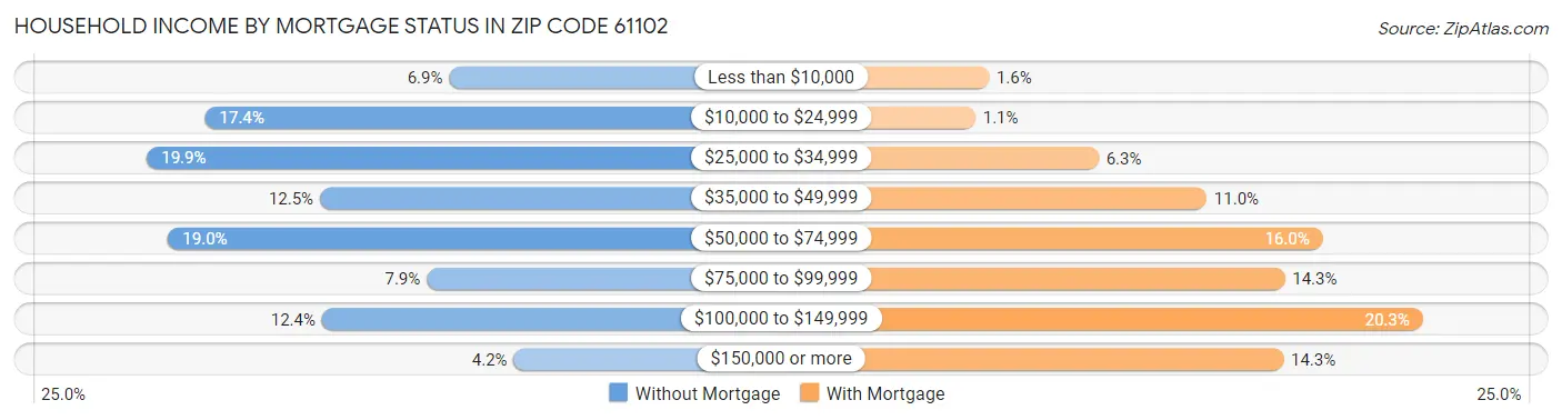 Household Income by Mortgage Status in Zip Code 61102