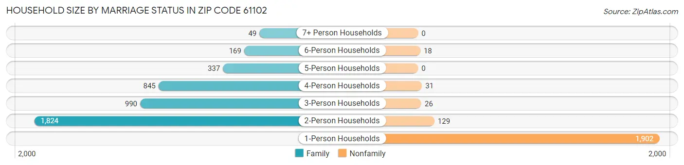 Household Size by Marriage Status in Zip Code 61102