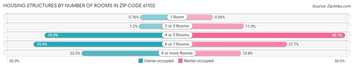 Housing Structures by Number of Rooms in Zip Code 61102