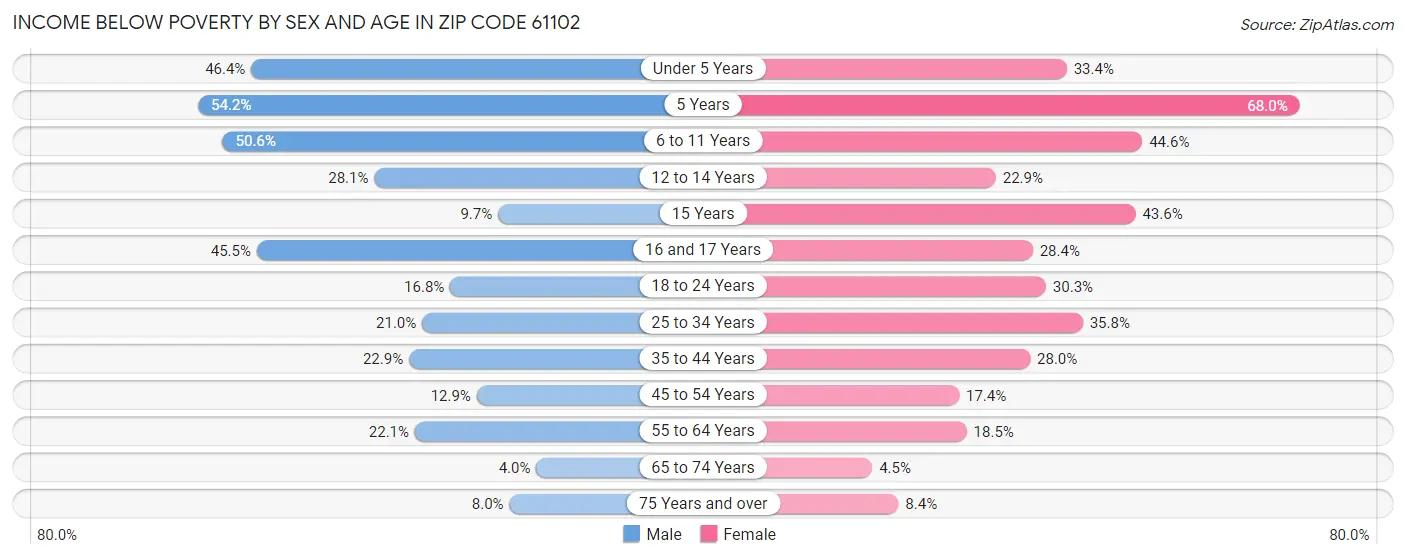 Income Below Poverty by Sex and Age in Zip Code 61102