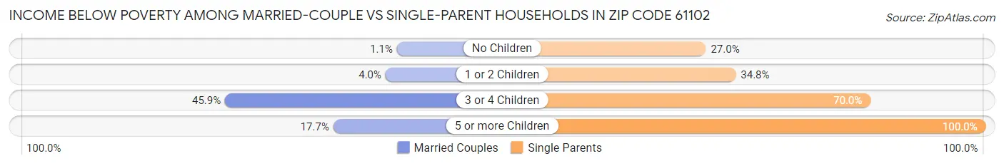 Income Below Poverty Among Married-Couple vs Single-Parent Households in Zip Code 61102