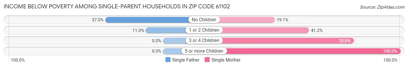 Income Below Poverty Among Single-Parent Households in Zip Code 61102